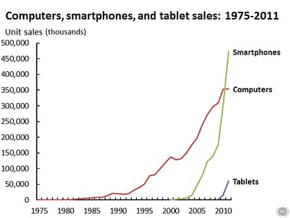 Computer, Smartphone, Tablet Sales